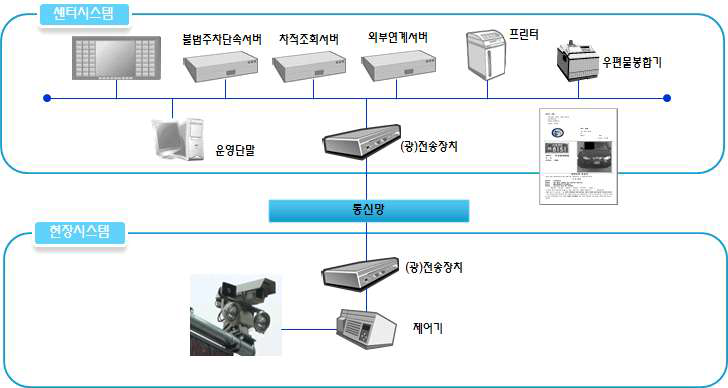 불법 주‧정차 단속시스템 개념도