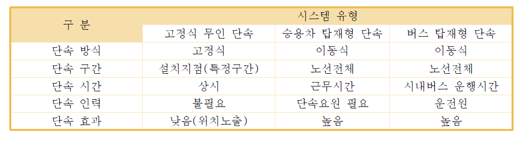 불법 주․정차 단속 시스템의 유형 비교