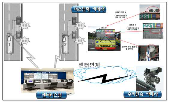 불법 주‧정차 단속 시스템 구축방안