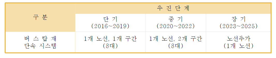 불법 주․정차 단속 시스템 확대를 위한 단계별 추진계획