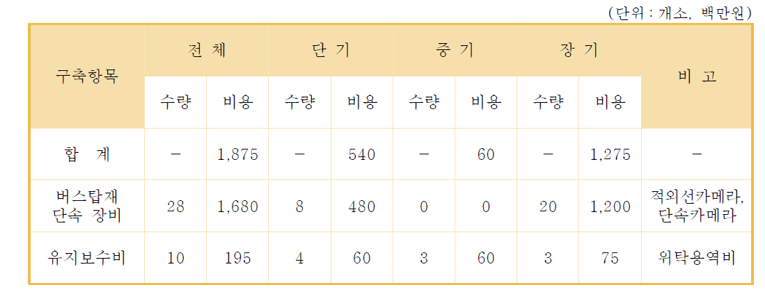 버스탑재 단속 시스템 구축비용 산정