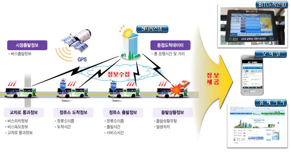 대중교통정보시스템의 서비스 개요