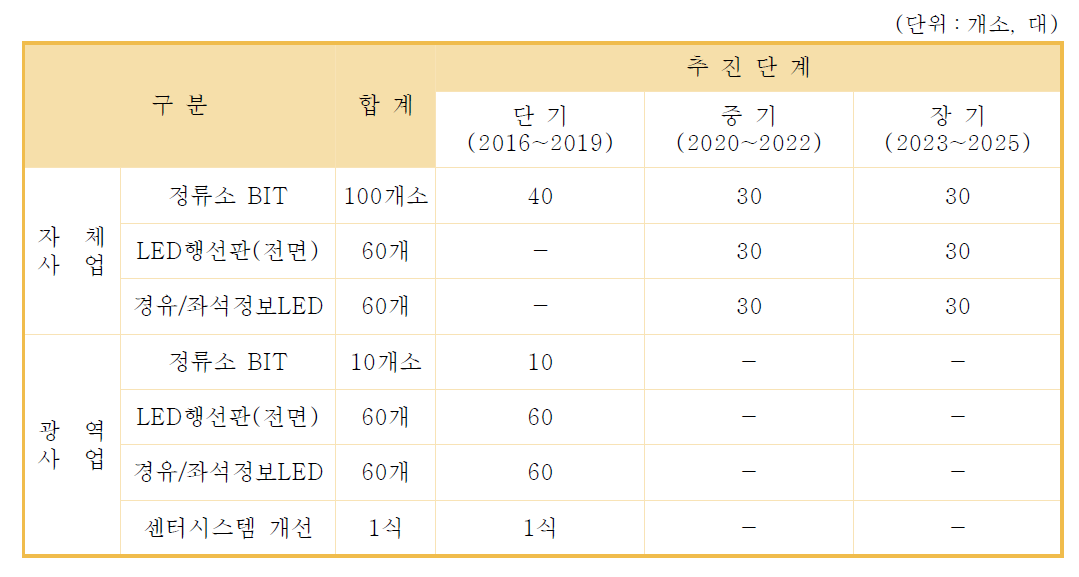 대중교통정보시스템 확대를 위한 단계별 추진계획