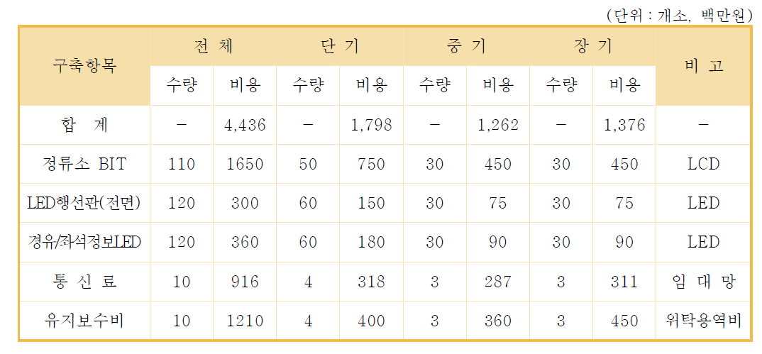 대중교통정보 시스템 확대비용 산정