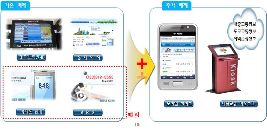 대중교통정보 제공매체 다양화의 서비스 개요