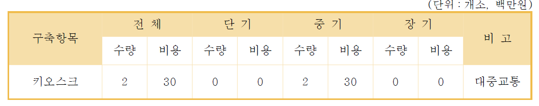 대중교통정보 제공매체 다양화 비용 산정