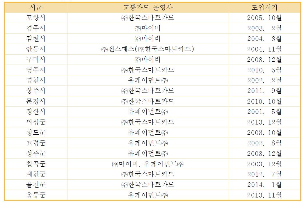 경상북도 시군별 교통카드 운영사와 도입시기