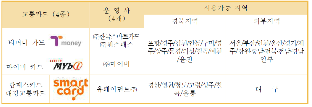 경상북도 지역의 교통카드 종류 및 사용가능 지역