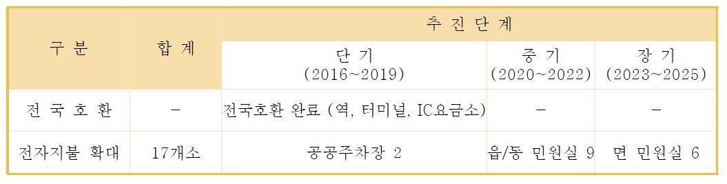 교통카드 전국호환 및 전자지불 확대를 위한 단계별 추진계획