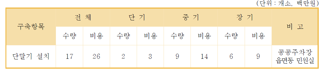 교통카드 전국호환 및 전자지불 확대 비용 산정