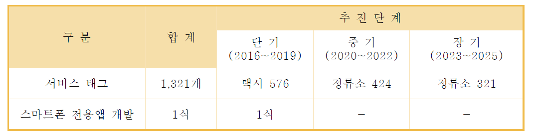 시민 안심귀가 서비스 제공을 위한 단계별 추진계획