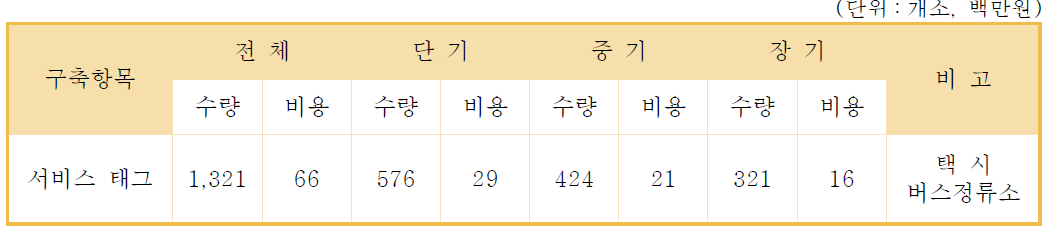 시민 안심귀가 서비스 제공 비용 산정