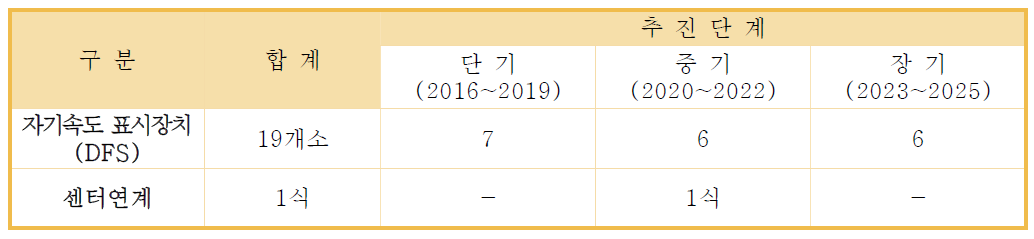 어린이/노인 보호구역 안전서비스 단계별 추진계획