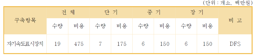 어린이/노인 보호구역 안전서비스 제공 비용 산정