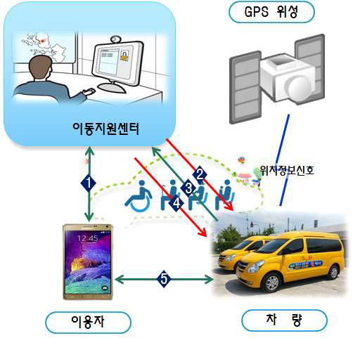 교통약자 이동지원 서비스의 개요