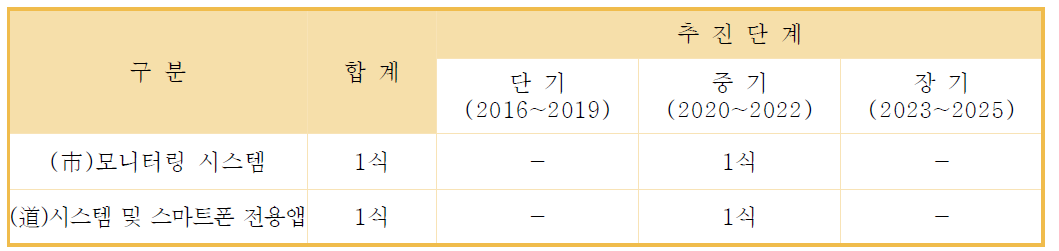 교통약자 이동지원 서비스의 단계별 추진계획