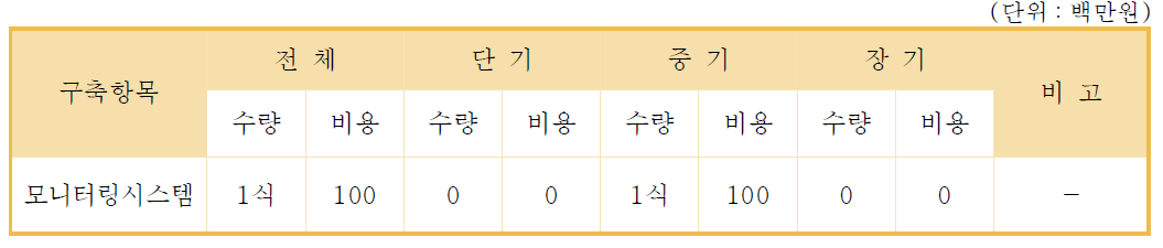 교통약자 이동지원 서비스 제공 비용 산정