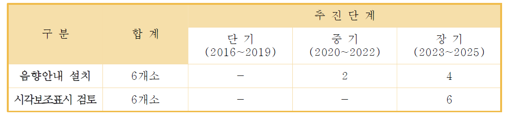 보행자 안전지원 시스템 단계별 추진계획