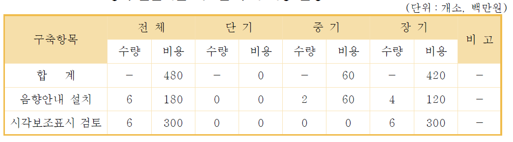 보행자 안전지원 시스템 구축 비용 산정