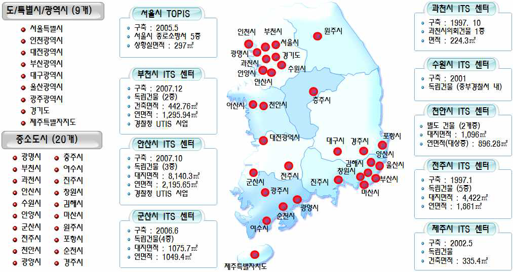 타도시 교통정보센터 현황