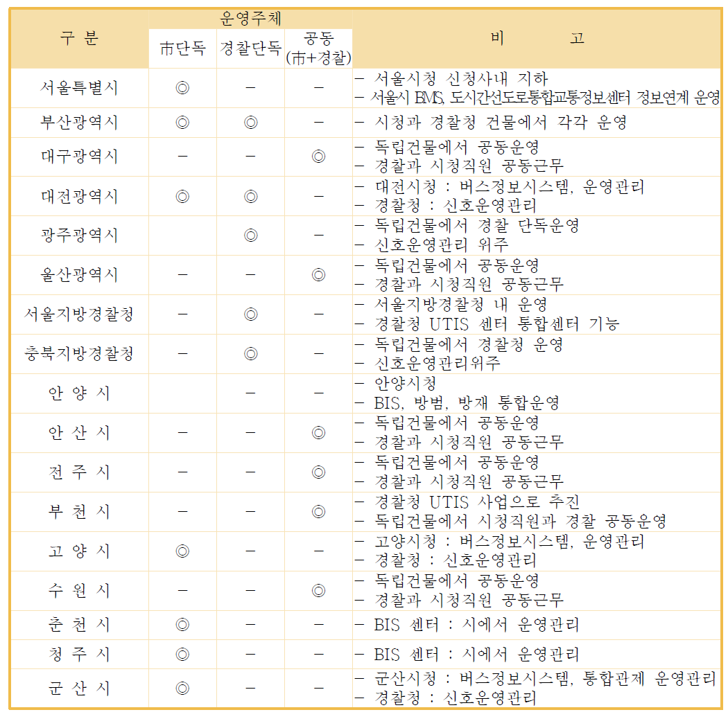 타 도시의 교통정보센터 운영주체 사례