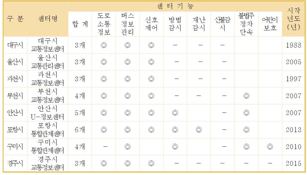 타 도시 교통정보센터의 운영기능 사례