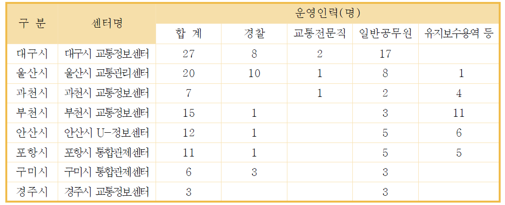 타 도시 교통정보센터의 운영인력 사례