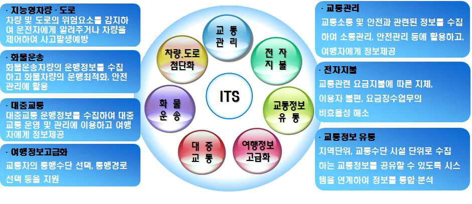 지능형교통체계 서비스 분류