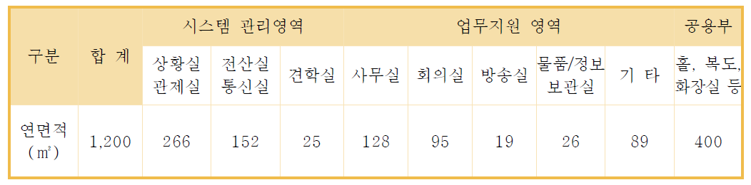 경산시 통합교통정보센터 신축시 용도별 면적 추계