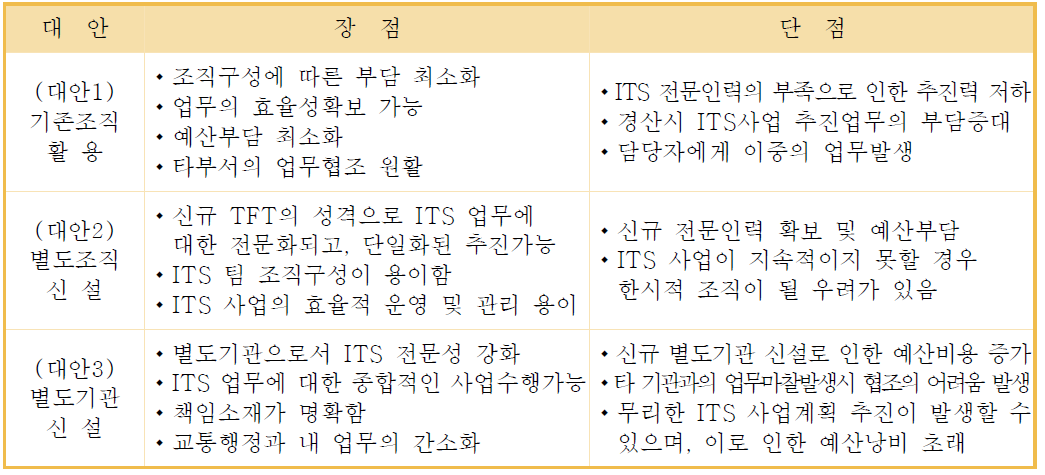 통합교통정보센터 조직구성 대안