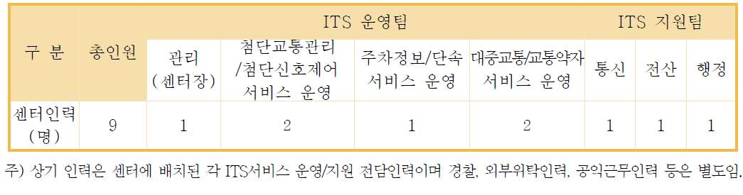 경산시 통합교통정보센터의 인력․조직 구성안