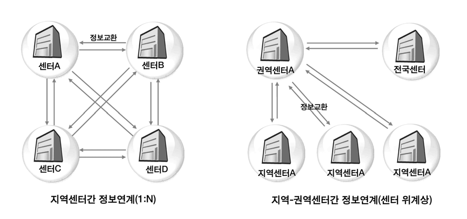 지역센터 간 정보연계 방안