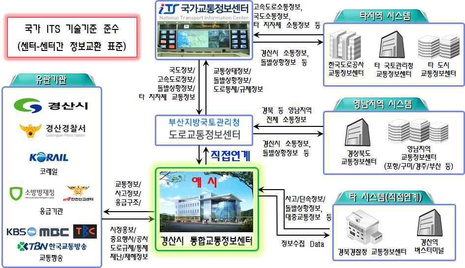 경산시 통합교통정보센터의 타기관 정보 연계방안