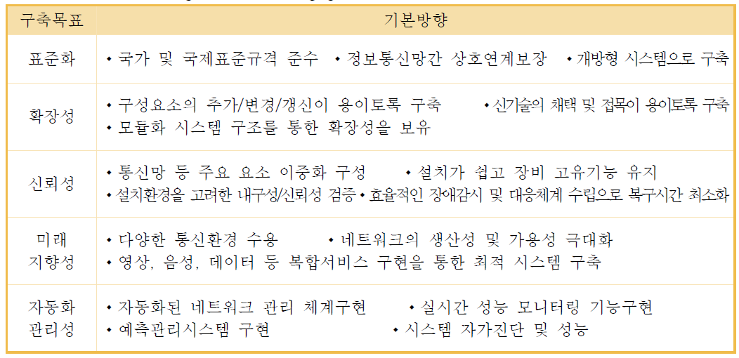 통신망 구축의 기본방향