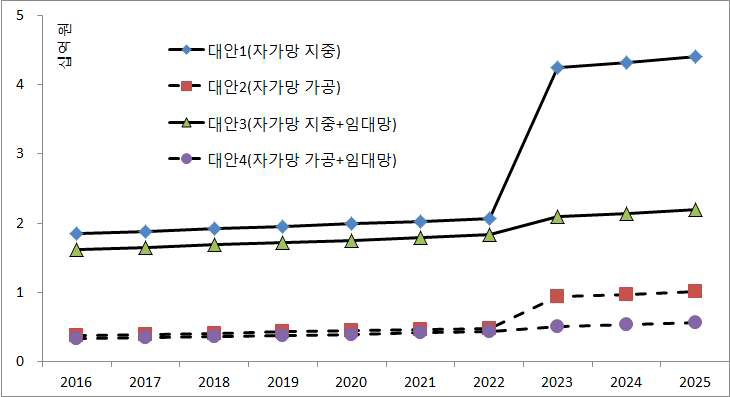 통신망 설치대안별 비용 비교