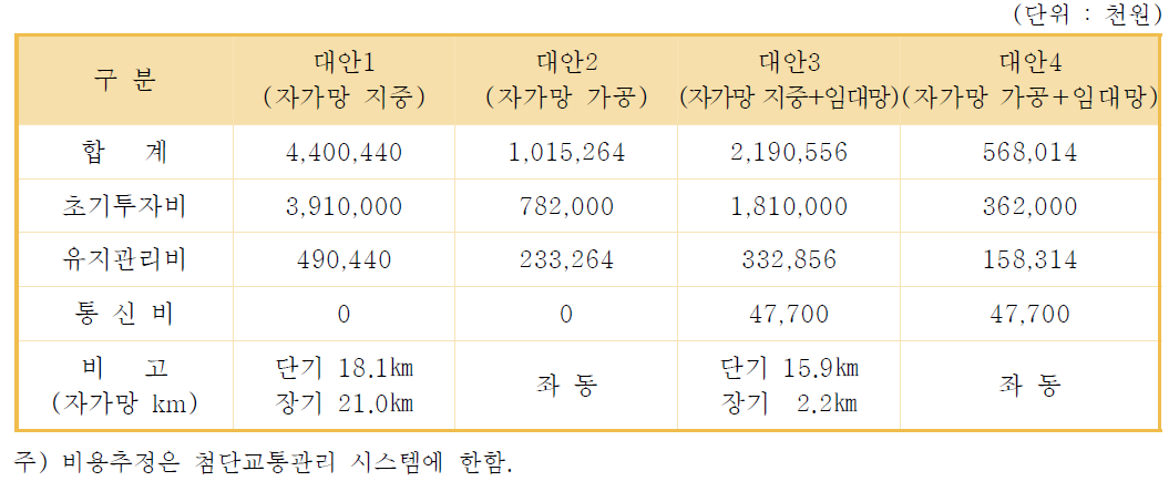 경산시 ITS 통신망 설치대안별 비교 검토