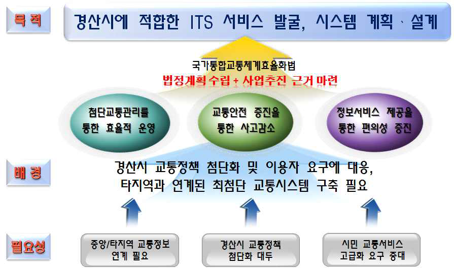 계획 수립의 배경 및 목적