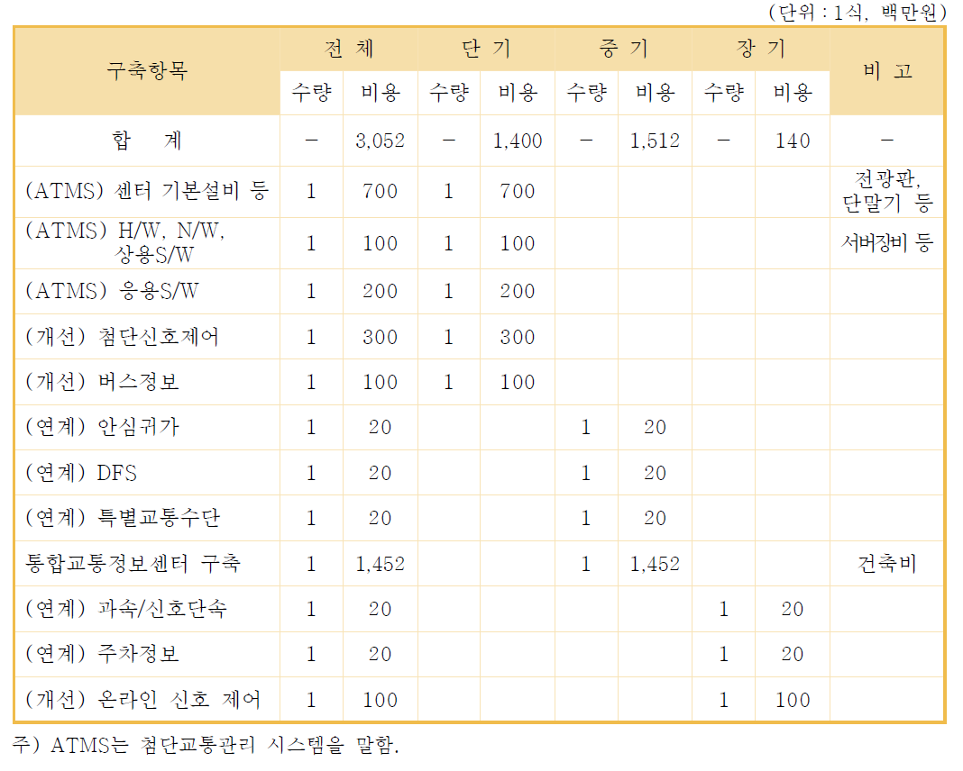 통합교통정보센터 구축 및 연계 비용 산정