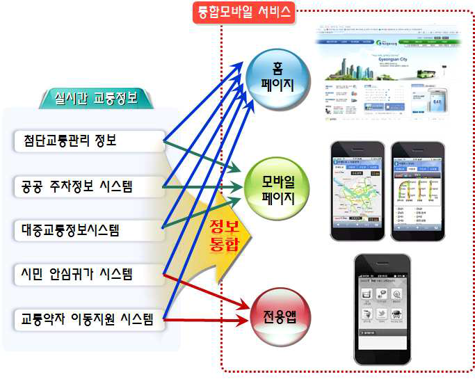 편리한 통합모바일의 서비스 개념도