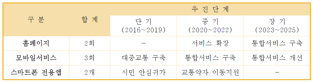 편리한 통합모바일 서비스를 제공하기 위한 단계별 추진계획