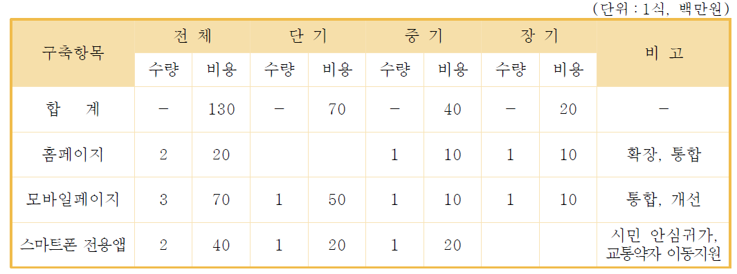 통합모바일 서비스 구축 비용 산정