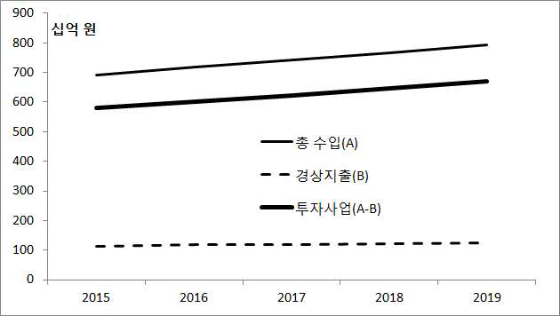 경산시 중기지방재정계획 상 수입 및 지출 향후 추이