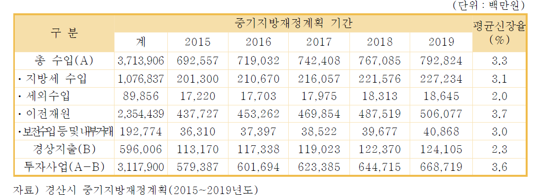 2> 경산시 중기지방재정계획 상 수입 및 지출 향후 추이