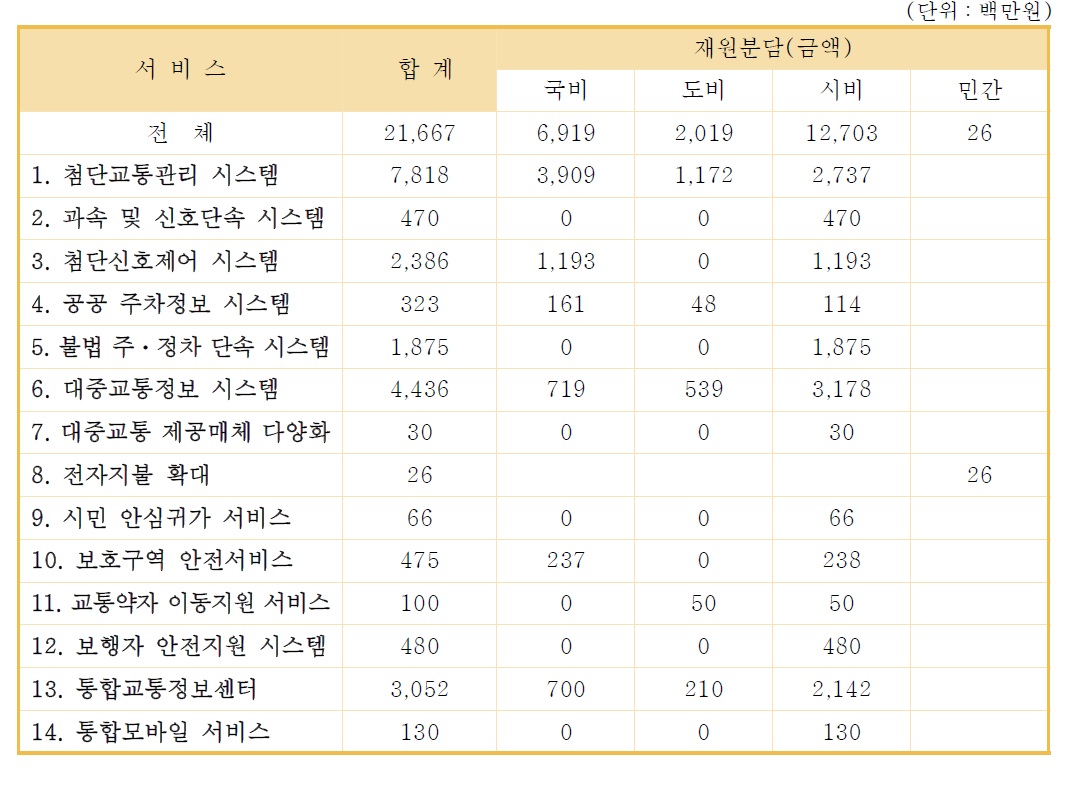 경산시 ITS 서비스 구축을 위한 기관별 재원분담 방안