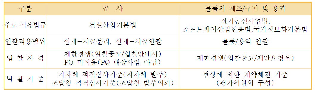 ITS사업 시행방식 비교