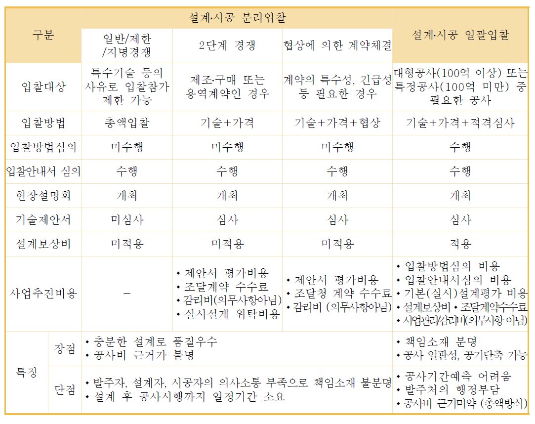 ITS사업의 계약방식 비교