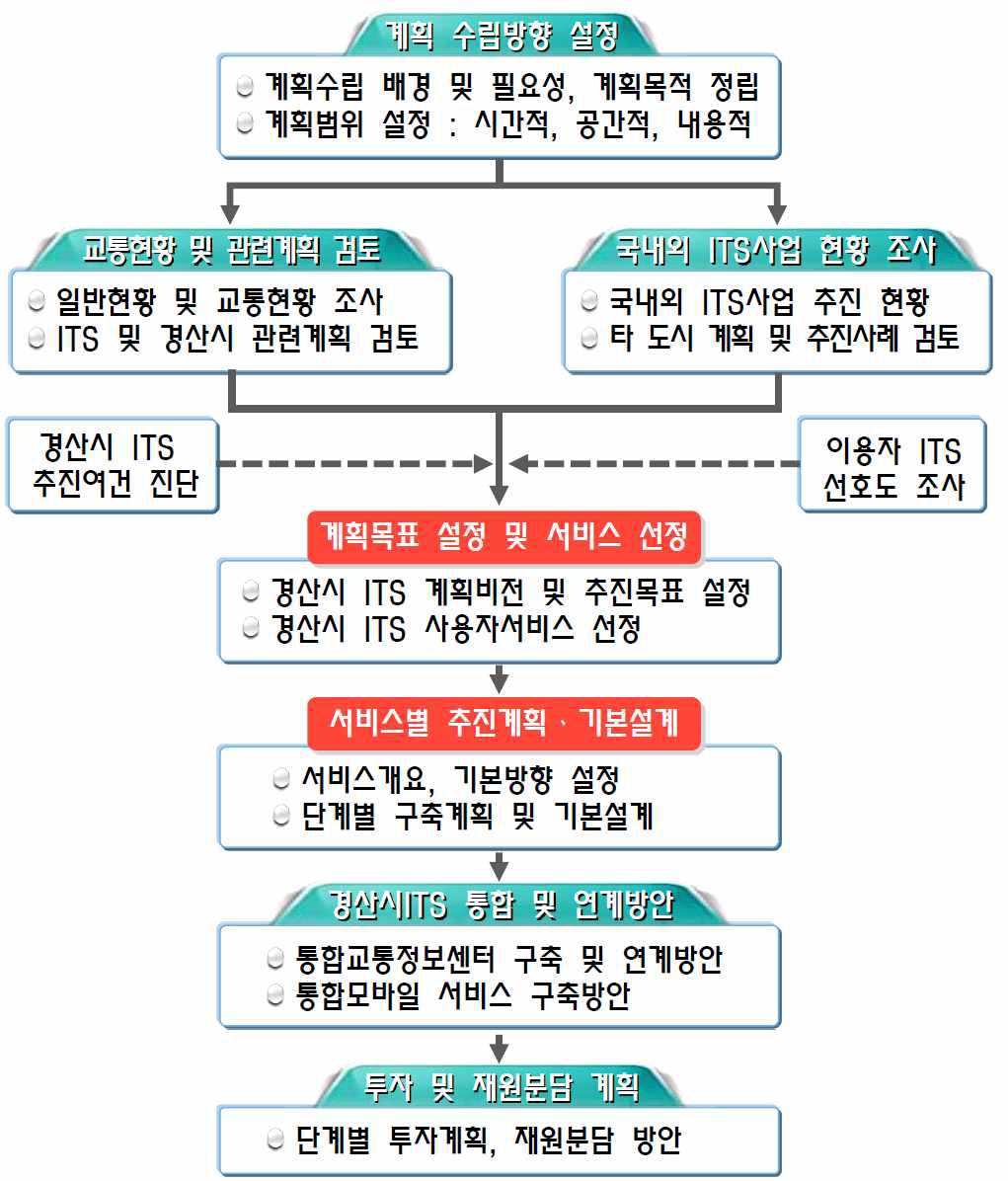 계획의 추진절차