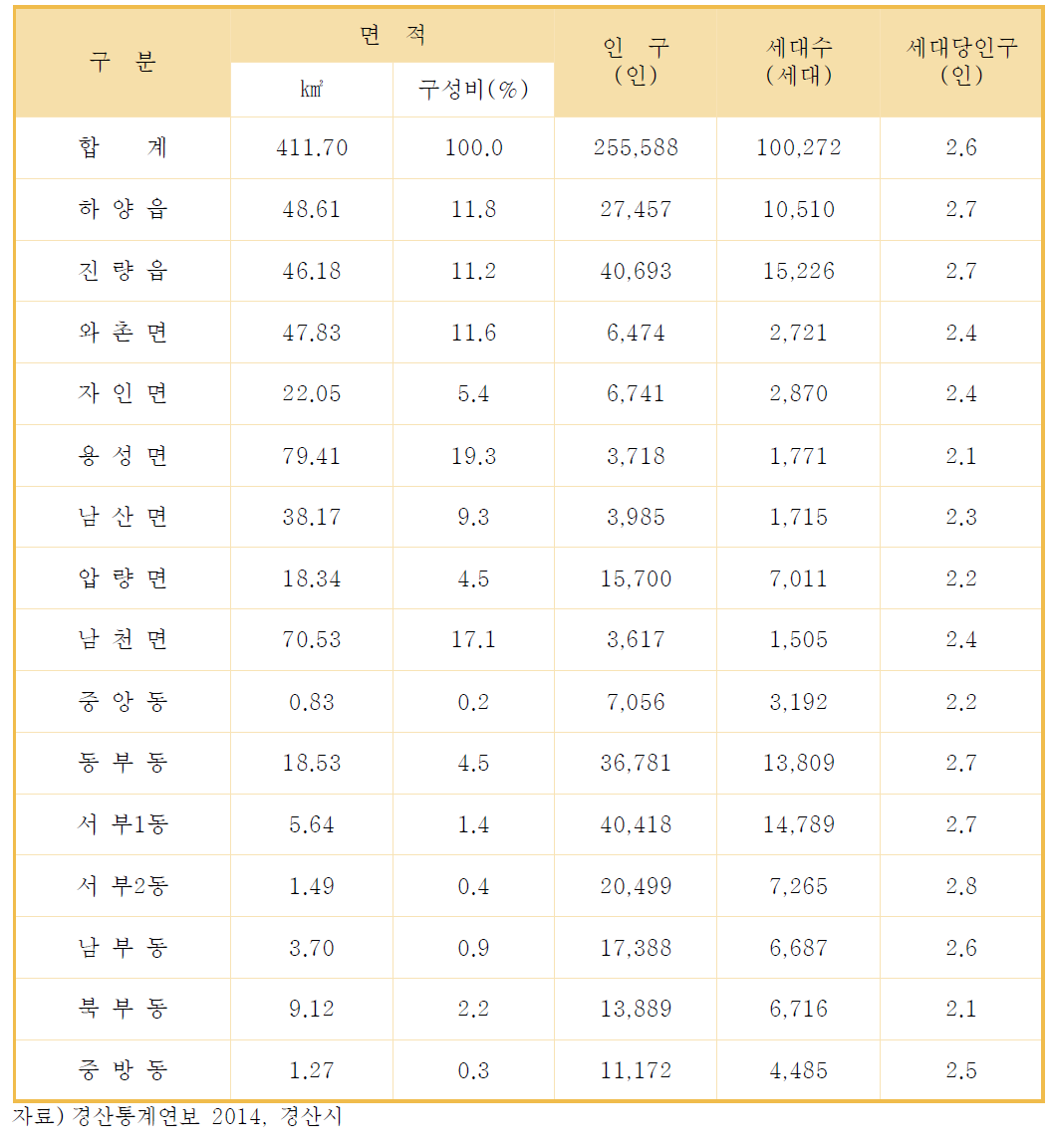 경산시 읍면동별 일반현황