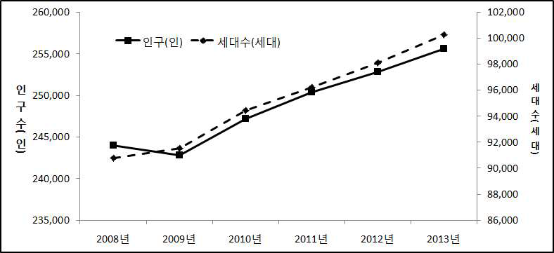 경산시 인구 및 세대수 추이