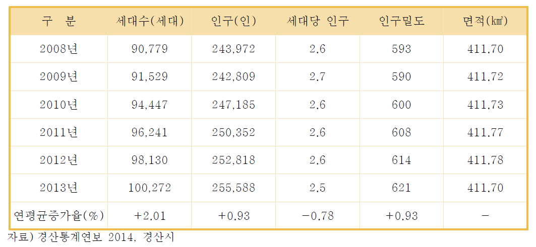 인구 및 세대수 추이